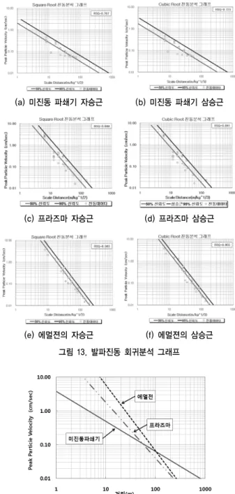 표 3. 시험발파의 굴착공법별 수량 공법 사용화약류 폭속 (m/sec) 장약량(kg) 공당장약량 지발당장약량 미진동파쇄기 파이넥커 100 0.18 0.18~0.36 프라즈마 노넥스 1,000 0.60 0.60 0.80 0.80 미진동 뉴마이트 5,500 0.125~0.25 0.125~0.25정밀진동0.375~0.50.375~0.5 소규모 0.875~1.0 0.875~1.0 (a) 에멀젼 화약 (b) 미진동파쇄기  (c) 프라즈마 그림 12