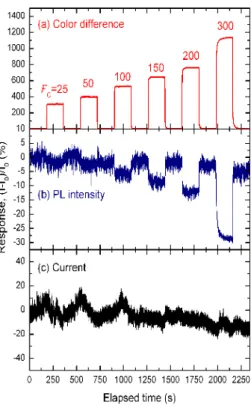 Fig. 4. Comparison of the response signals acquired by three different detection methods.