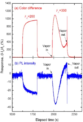 Fig. 5. Color-difference and PL quenching response sig- sig-nals of porous silicon to different organic vapors as a function of carrier flow rate.