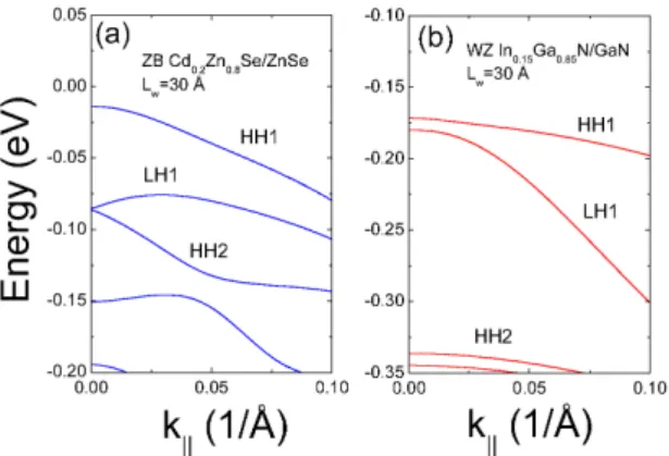 Fig. 2. Exciton binding energies as a function of the sheet carrier density of zinc-blende (a) Cd 0.2 Zn 0.8 Se/ZnSe and (b) wurtzite In 0.15 Ga 0.85 N/GaN QWs (L w = 30 ˚ A).