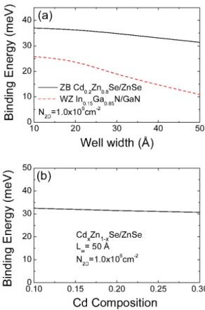Fig. 3. Optical matrix element as a function of (a) well width and (b) Cd composition for zinc-blende Cd 0.2 Zn 0.8 Se/ZnSe QW (L w = 30 ˚ A)