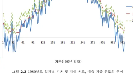 그림 2.3 1980년도 일자별 기온 및 지중 온도, 예측 지중 온도의 추이 한 기온의 변화 경향을 연구하면서 1909년부터 1978년간에 대한 기온의 선형모델을 소개하였다
