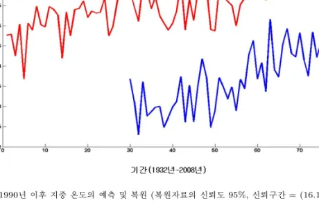 그림 3.1 1990년 이후 지중 온도의 예측 및 복원 (복원자료의 신뢰도 95%, 신뢰구간 = (16.14, 16.54)) 물의 급격한 변화를 가져올 것으로 예상된다