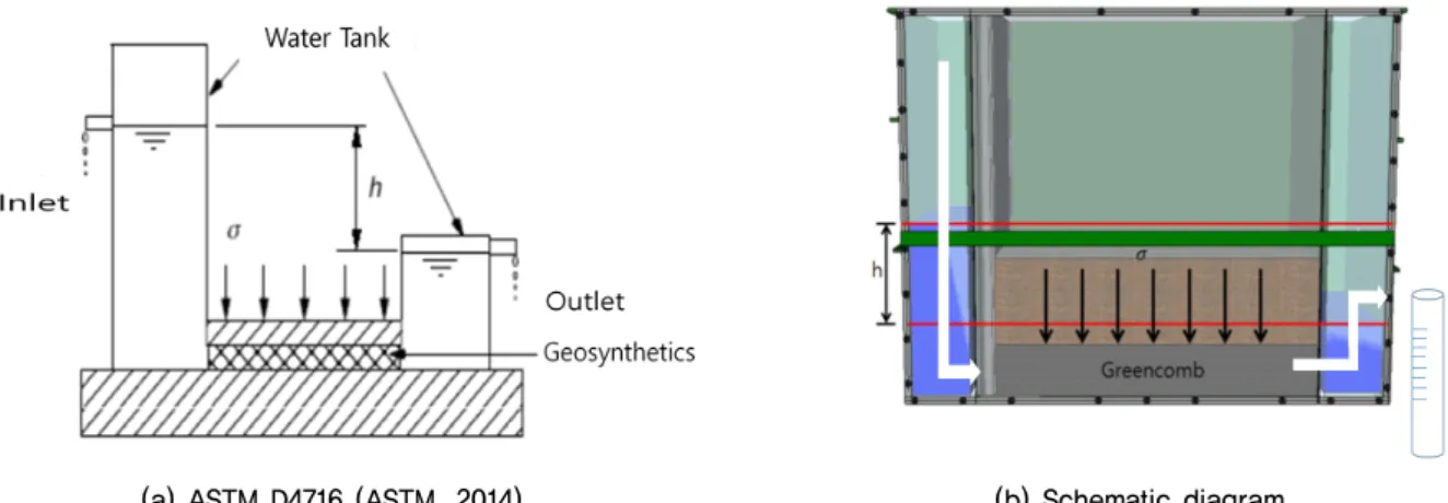 Fig. 1. Schematic diagram of model box for hydraulic transmissivity test