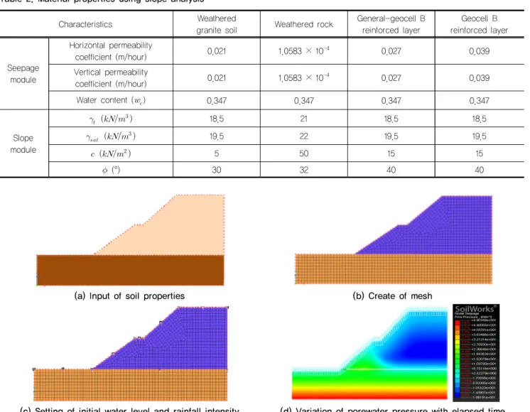 Table 2. Material properties using slope analysis
