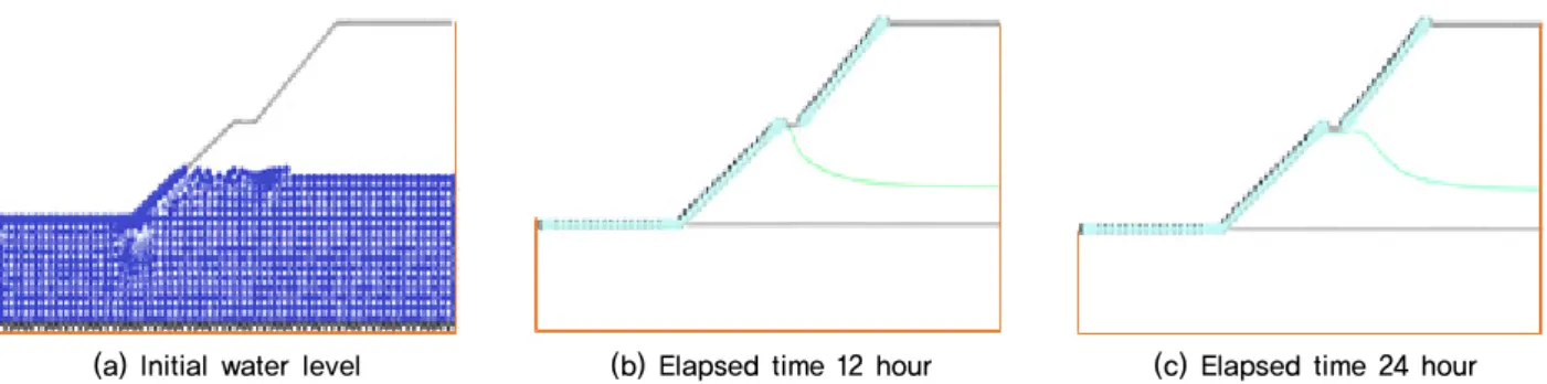 Fig. 12. Factor of safety for rainfall duration and horizontal  permeability