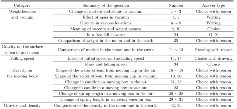 Table 2. The questionnaire.
