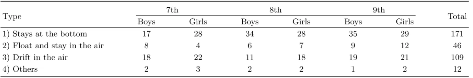 Table 6. Change of shape of the ball in a vacuum box (No. 1-2).