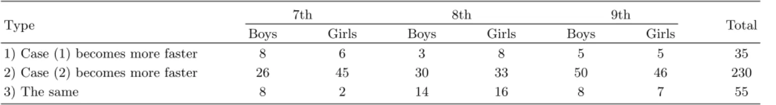 Table 10. Comparison of the speed of falling bodies.
