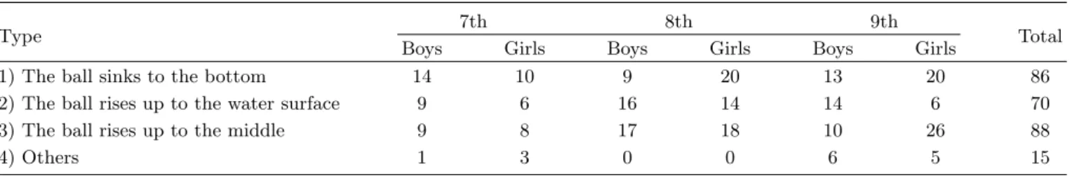 Table 16. When falling a bottle with water and a ball inside.