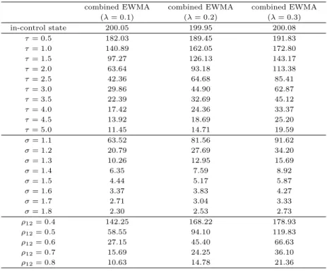 Table 4.2 ARL values for multivariate EWMA chart based on (T 1,i , T 2,i , T 3,i ) (p=4) combined EWMA combined EWMA combined EWMA