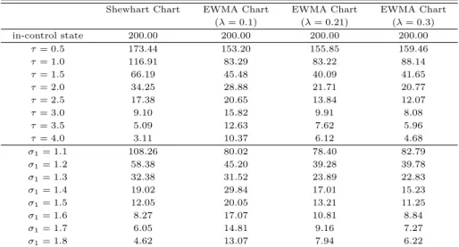 Table 4.1 ARL values for multivariate charts based on D i (p=4)