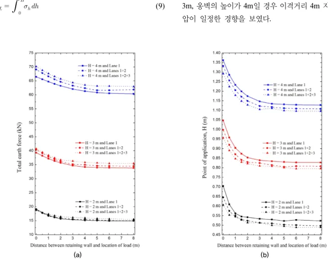 Fig. 13. Results of numerical analysis as a function of distance between retaining wall and location of load; (a) total force and  (b) point of application