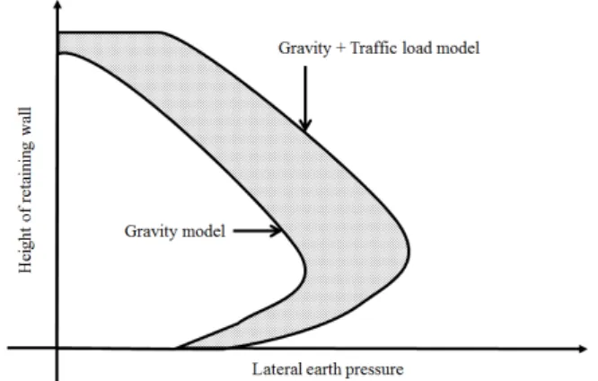 Fig. 15. The ratio of lateral force from only traffic load to lateral force from gravity load with distance between retaining wall  and location of load