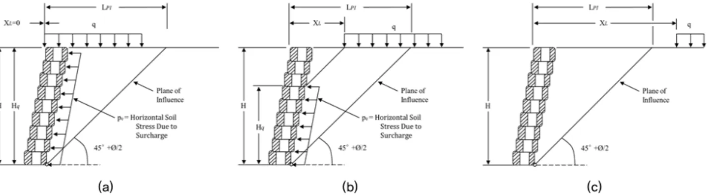 Fig. 1. Effect of uniform surcharge on a retaining wall; (a) Case 1 (b) Case 2 and (c) Case 3 (Modified after Walls, 2014)