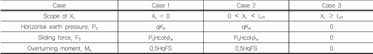 Table 1. Horizontal earth pressure, sliding force and overturning moment with L PI  and X L
