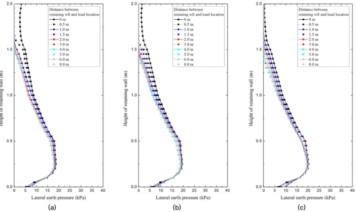 Fig. 9. Distribution of earth pressure on retaining wall with a height of 2 m; (a) loads on 1 lane, (b) loads on 2 lanes and (c)  loads on 3 lanes