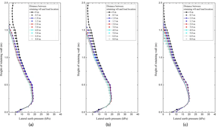 Fig. 10. Distribution of earth pressure on retaining wall with a height of 3 m; (a) loads on 1 lane, (b) loads on 2 lanes and (c)  loads on 3 lanes