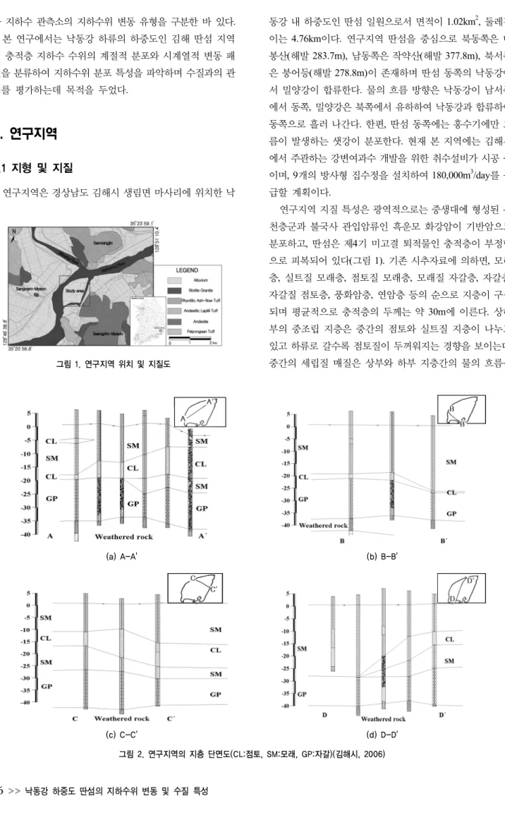 그림 1. 연구지역 위치 및 지질도 (a) A-A' (b) B-B' (c) C-C' (d) D-D' 그림 2. 연구지역의 지층 단면도(CL:점토, SM:모래, GP:자갈)(김해시, 2006)가 지하수 관측소의 지하수위 변동 유형을 구분한 바 있다.본 연구에서는 낙동강 하류의 하중도인 김해 딴섬 지역내 충적층 지하수 수위의 계절적 분포와 시계열적 변동 패턴을 분류하여 지하수위 분포 특성을 파악하며 수질과의 관계를 평가하는데 목적을 두었다.2