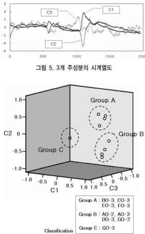 그림 5. 3개 주성분의 시계열도 그림 6. 연구지역내 지하수위 변동 유형의 그룹화 그림 7. 연구지역내 지하수위 변동 유형별 분포실시한  결과  표 2에서  보는  바와  같이  전체  자료의  약 91.8%를  설명하는데  필요한  3개의  주성분이  추출되었다