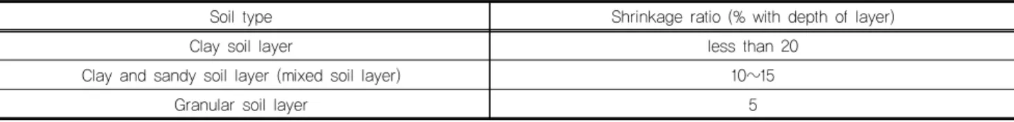 Table 1. Shrinkage ratio with soil type