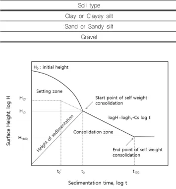 Fig. 1. Determination of the starting point of self weight  consolidation