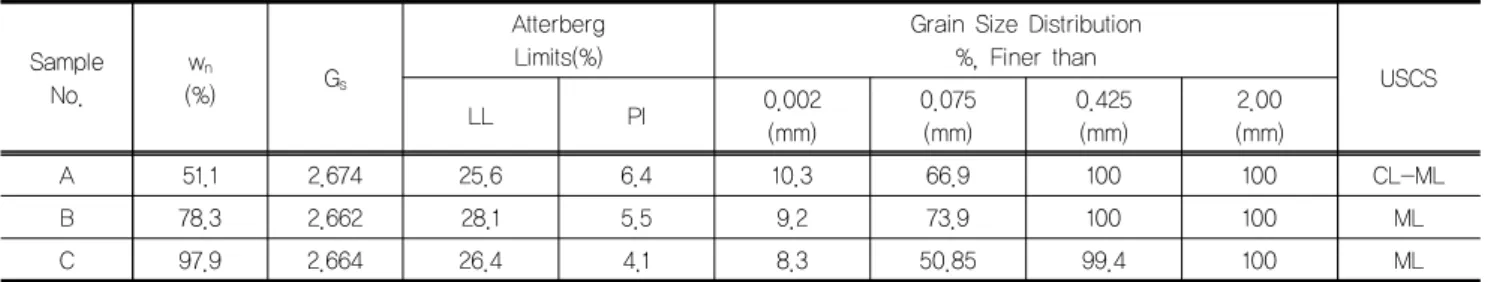 Table 4. Physical property of ground soil