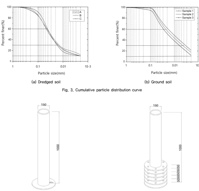 Fig. 3. Cumulative particle distribution curve