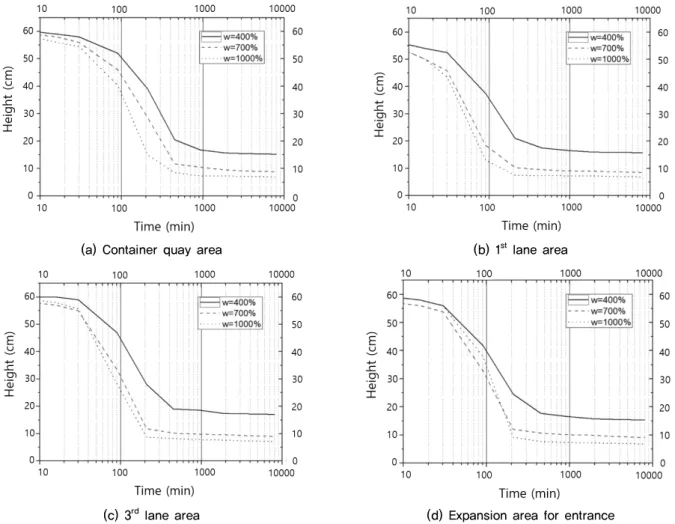 Fig. 6. Consolidation of dredged soil with water content