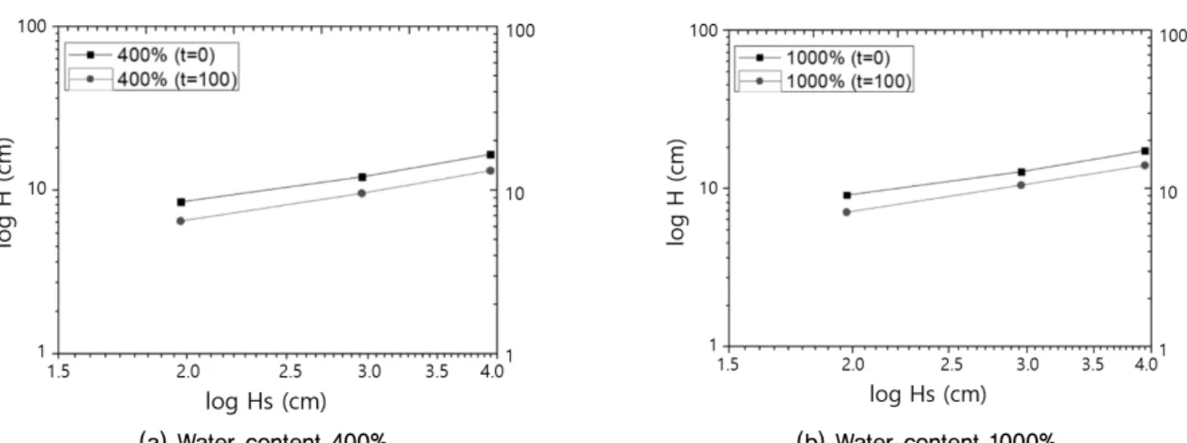 Fig. 8. Relationship of H versus H s  with water content