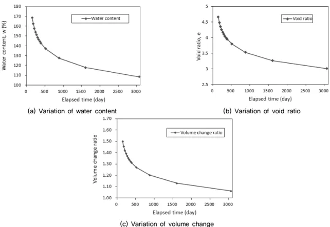 Fig. 9. Prediction of water content, void ratio and volume change with elapsed time