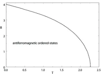 Fig. 1. The approximate curve for the critical line B(T ) of the square-lattice Ising antiferromagnet (J < 0) in an external magnetic field B (in unit of −J ), as a function of temperature T (in unit of −J/k B )
