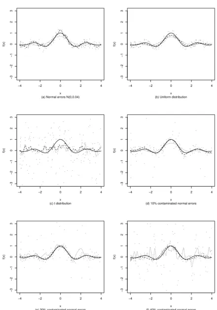 Figure 4.1 The regression lines for the true function sin(3x)/(3x) under 6 error distributions The true (solid line : ), LS-SVR (dotted line · · · · · · ), WLAD-SVR (dashed line − − −−)