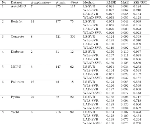 Table 4.3 Experimental results on the benchmark datasets