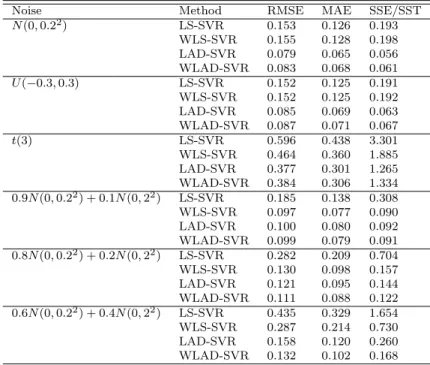 Table 4.1 Simulation results of sin(3x)/(3x) for various noise distributions