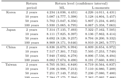 Table 4.4 Estimation of return level (z T ) and 95% confidence interval according to return period (T ) for earthquake magnitudes (annual maximum) of Korea, Japan, China and Taiwan