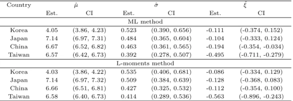 Table 4.2 Estimation of parameters and 95% confidence interval (CI) in the GEV distribution of annual block maximum earthquake magnitudes of Korea, Japan, China and Taiwan