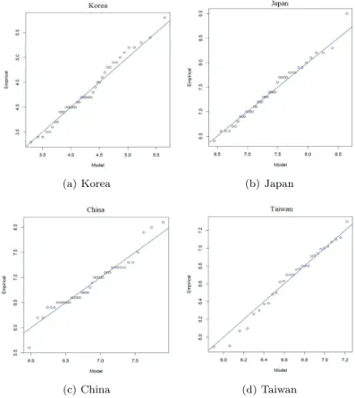 Figure 4.1 GEV quantile-quantile plots (ML method) for earthquake magnitudes (annual maximum) of Korea, Japan, China and Taiwan