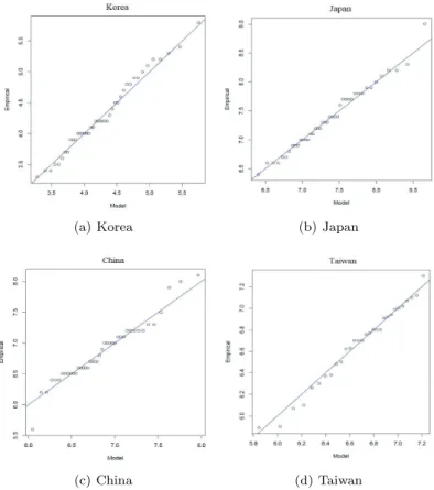 Figure 4.2 GEV quantile-quantile plots (L-moments method) for earthquake magnitudes (annual maximum) of Korea, Japan, China and Taiwan