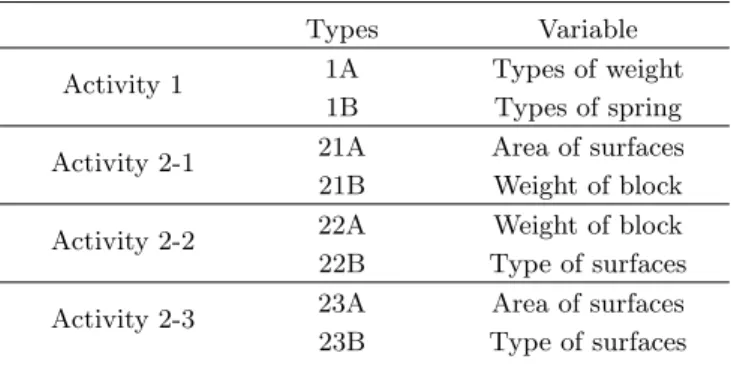 Table 5. The control variables of the activities.