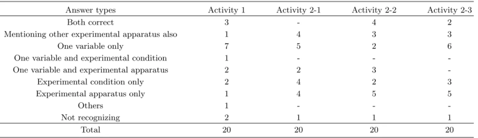 Table 6. The answers for question 3(; Answers for control variables).
