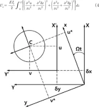 Fig. 1 Offset setting of rigid coupling and connection condition change by operation