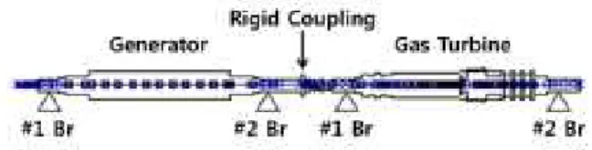 Fig. 4 FE model of gas turbine-generator rotor with rigid coupling 축  요소의  임의의  위치,  z에  대한  병진변위  u * 와  v * 는  라 그랑지 다항함수에 의해 축의 굽힘에 대한 근사적 보간을 통 하여 식 (8)과 같이 병진변위 행렬로 나타낼 수 있으며, 이는  해당  변위벡터의  항과  초기  변위벡터의  항으로  표현된다