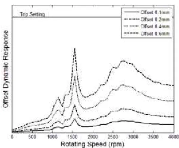 Fig. 6 Dynamic response at #2 bearing of the generator in case of retaining each offset