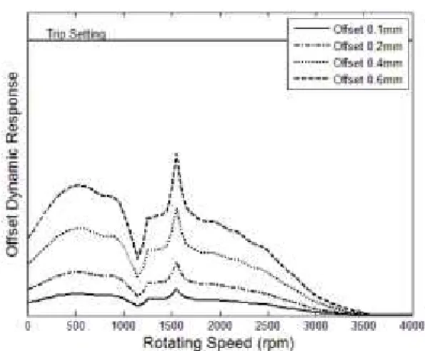 Fig. 11 Dynamic response at #1 bearing of the gas turbine in case of reducing each offset