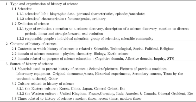 Table 1. A checklists for analyzing the historical contents of science textbooks.