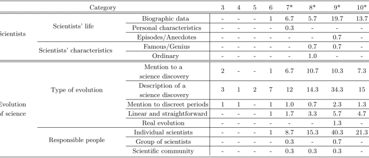 Table 3. Frequency of ‘Type and organization of history of science’. Category 3 4 5 6 7* 8* 9* 10* Scientists Scientists’ life Biographic data - - - 1 6.7 5.7 19.7 13.7Personal characteristics----0.3-- -Episodes/Anecdotes - - - - - - 0.7 