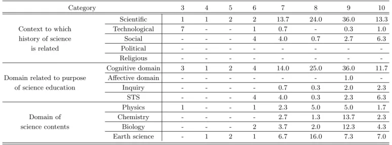 Table 4. Frequency of ‘Type and organization of history of science’.