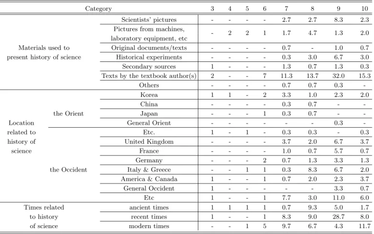 Table 5. Frequency of ‘Type and organization of history of science’.