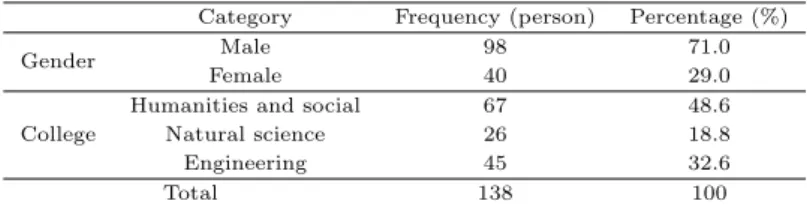 Table 3.1 The characteristic analysis for respondents
